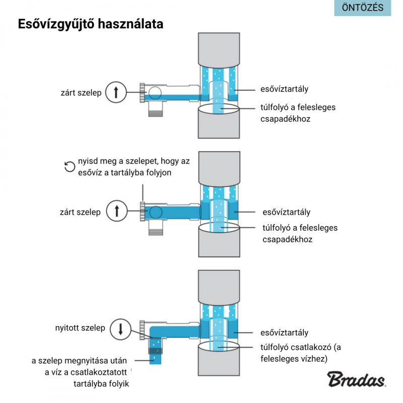 Esővíz gyüjtő szeleppel, Bradas, 100mm, barna